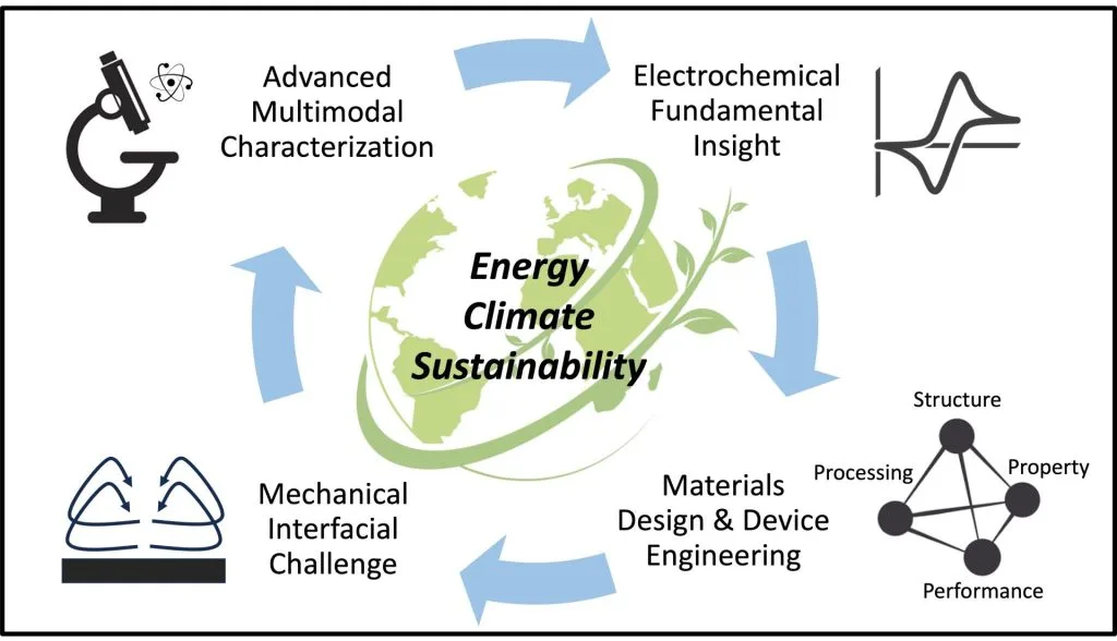 overview graphic of Duhan's current research